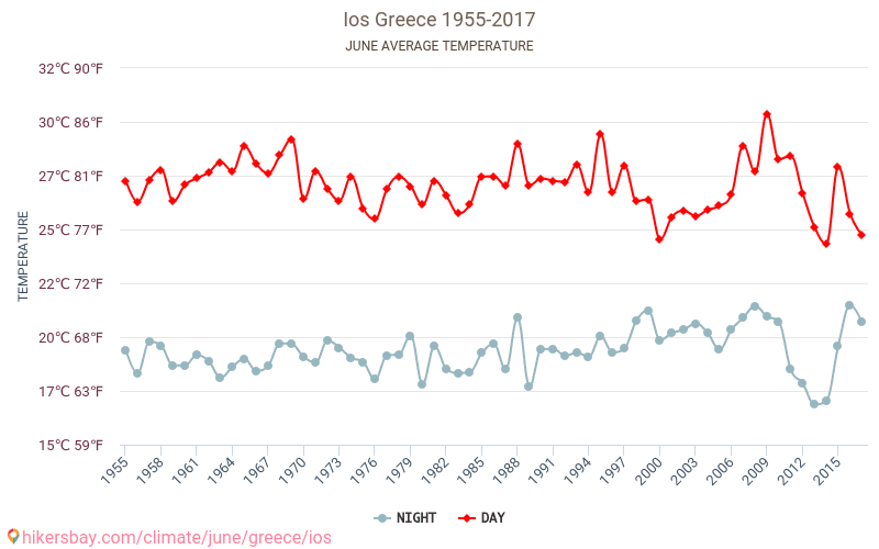 İos - İklim değişikliği 1955 - 2017 Yıllar boyunca İos içinde ortalama sıcaklık. Haziran içinde ortalama hava durumu. hikersbay.com