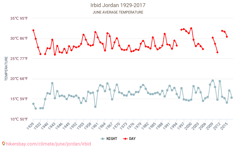 Irbid - Klimata pārmaiņu 1929 - 2017 Vidējā temperatūra Irbid gada laikā. Vidējais laiks Jūnijs. hikersbay.com