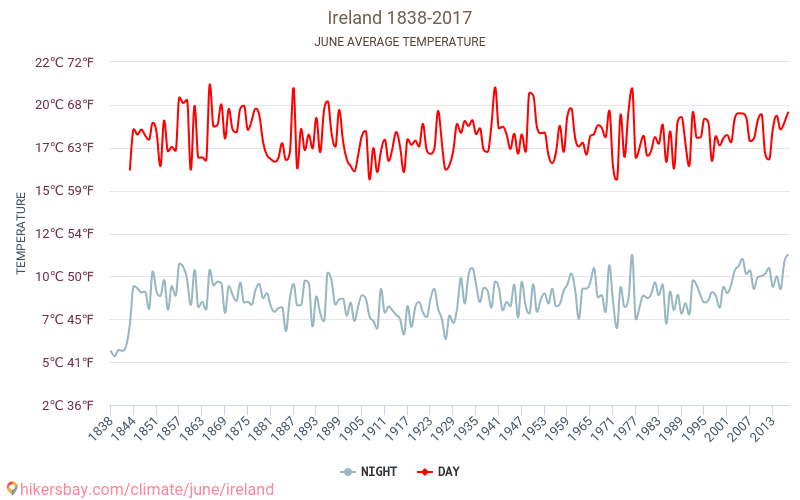 جمهورية أيرلندا - تغير المناخ 1838 - 2017 متوسط درجة الحرارة في جمهورية أيرلندا على مر السنين. متوسط الطقس في يونيه. hikersbay.com