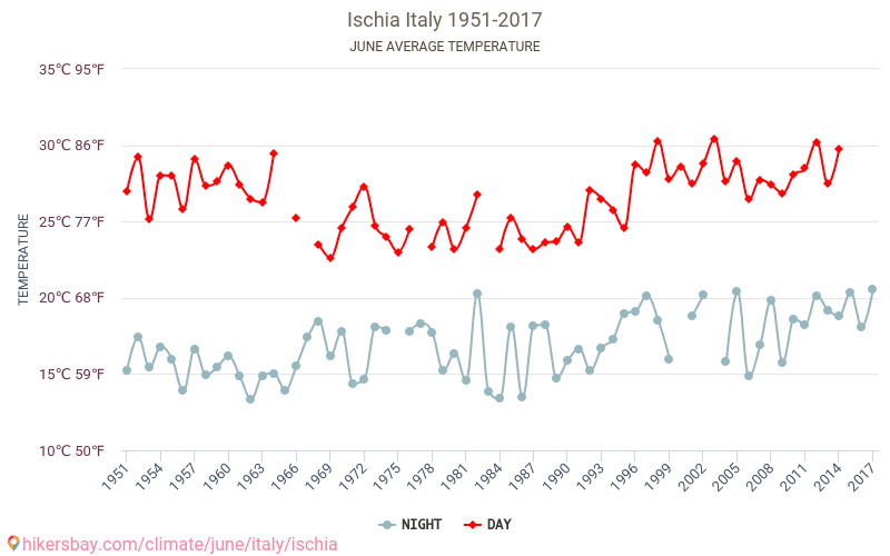 إسكيا - تغير المناخ 1951 - 2017 يبلغ متوسط درجة الحرارة في إسكيا على مر السنين. متوسط حالة الطقس في يونيه. hikersbay.com