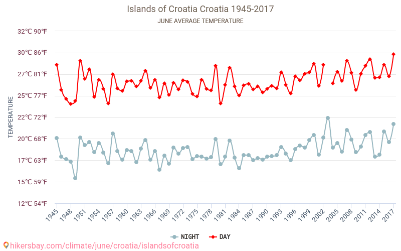 Islands of Croatia - เปลี่ยนแปลงภูมิอากาศ 1945 - 2017 Islands of Croatia ในหลายปีที่ผ่านมามีอุณหภูมิเฉลี่ย มิถุนายน มีสภาพอากาศเฉลี่ย hikersbay.com