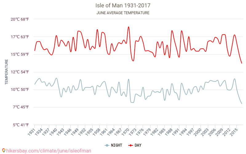 Île de Man - Le changement climatique 1931 - 2017 Température moyenne à Île de Man au fil des ans. Conditions météorologiques moyennes en juin. hikersbay.com