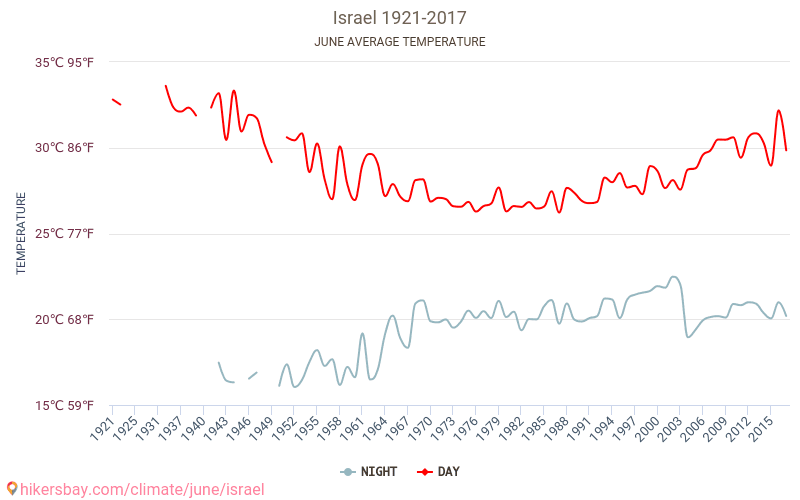 Izrael - Klimatické změny 1921 - 2017 Průměrná teplota v Izrael v letech. Průměrné počasí v Červen. hikersbay.com