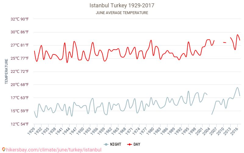 Istanbul - Klimaendringer 1929 - 2017 Gjennomsnittstemperatur i Istanbul gjennom årene. Gjennomsnittlig vær i Juni. hikersbay.com