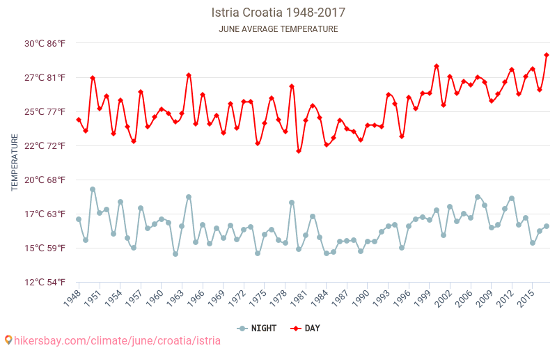 Ίστρια - Κλιματική αλλαγή 1948 - 2017 Μέση θερμοκρασία στην Ίστρια τα τελευταία χρόνια. Μέσος καιρός στο Ιουνίου. hikersbay.com