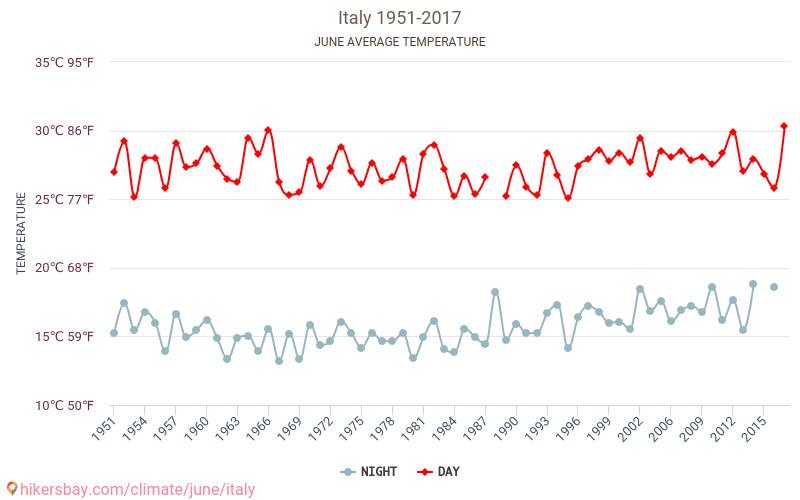 Італія - Зміна клімату 1951 - 2017 Середня температура в Італія протягом багатьох років. Середній Погодні в червні. hikersbay.com
