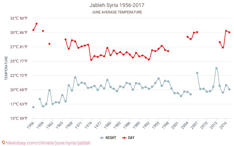 Jableh - Climáticas, 1956 - 2017 Temperatura média em Jableh ao longo dos anos. Clima médio em Junho. hikersbay.com