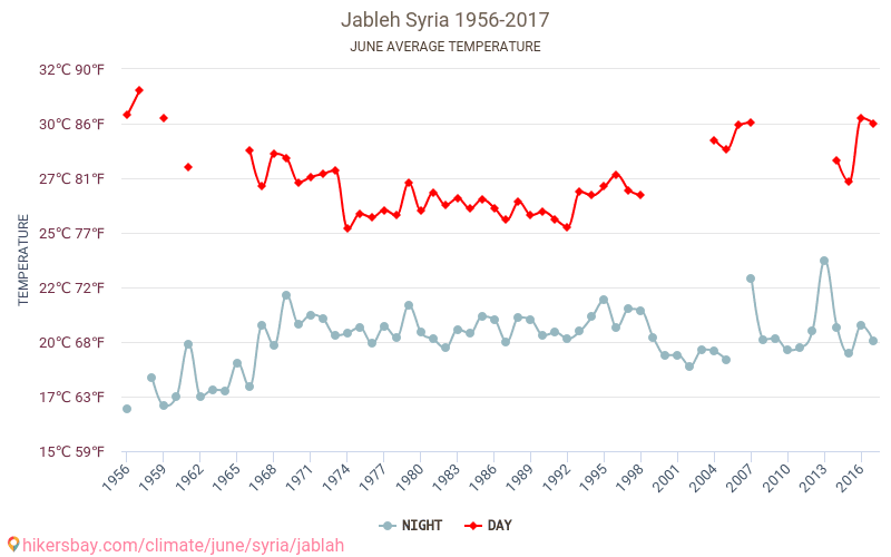 Weather In June In Jableh 2026