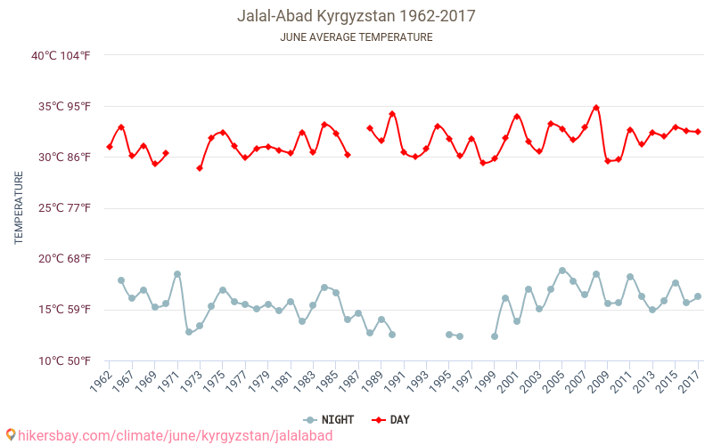 Τζαλάλ-Αμπάντ - Κλιματική αλλαγή 1962 - 2017 Μέση θερμοκρασία στην Τζαλάλ-Αμπάντ τα τελευταία χρόνια. Μέσος καιρός στο Ιουνίου. hikersbay.com
