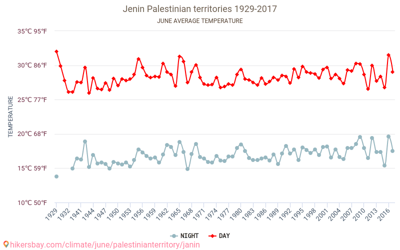 Jenin - Cambiamento climatico 1929 - 2017 Temperatura media in Jenin nel corso degli anni. Clima medio a giugno. hikersbay.com