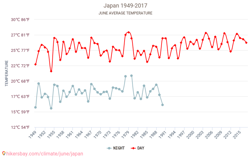Jepang - Perubahan iklim 1949 - 2017 Suhu rata-rata di Jepang selama bertahun-tahun. Cuaca rata-rata di Juni. hikersbay.com