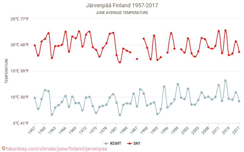 Järvenpää - שינוי האקלים 1957 - 2017 טמפרטורה ממוצעת ב Järvenpää במשך השנים. מזג אוויר ממוצע ב יוני. hikersbay.com