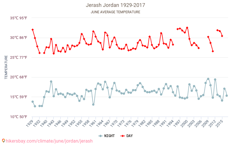 Джераш - Зміна клімату 1929 - 2017 Середня температура в Джераш протягом років. Середня погода в червні. hikersbay.com