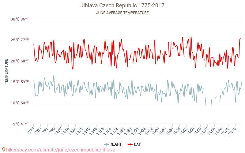 Jihlava - Klimaendringer 1775 - 2017 Gjennomsnittstemperatur i Jihlava gjennom årene. Gjennomsnittlig vær i Juni. hikersbay.com