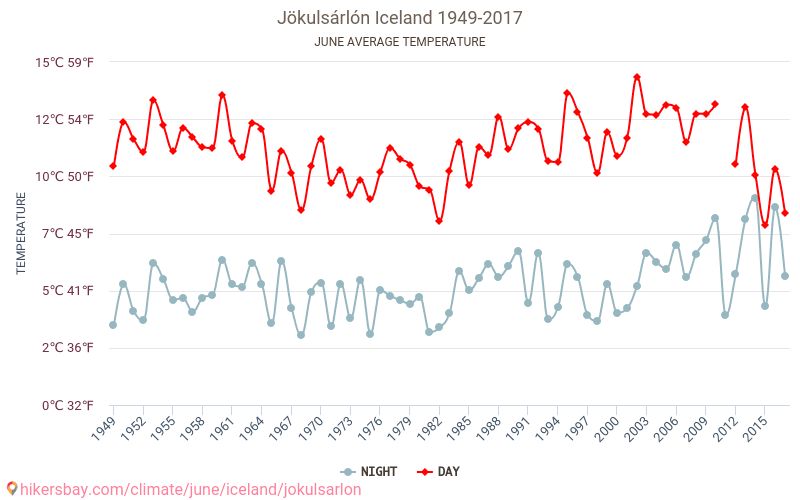 Jökulsárlón - जलवायु परिवर्तन 1949 - 2017 Jökulsárlón में वर्षों से औसत तापमान। जून में औसत मौसम। hikersbay.com