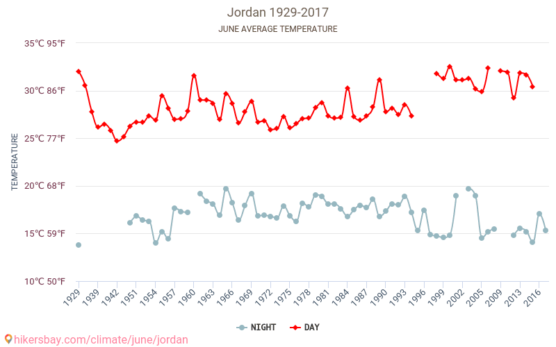 Giordania - Cambiamento climatico 1929 - 2017 Temperatura media in Giordania nel corso degli anni. Tempo medio a a giugno. hikersbay.com