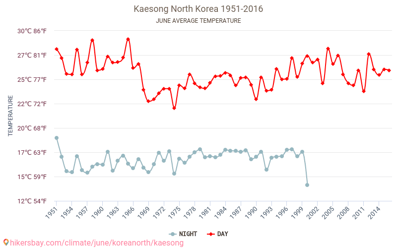 Kaesong - Κλιματική αλλαγή 1951 - 2016 Μέση θερμοκρασία στην Kaesong τα τελευταία χρόνια. Μέσος καιρός στο Ιουνίου. hikersbay.com