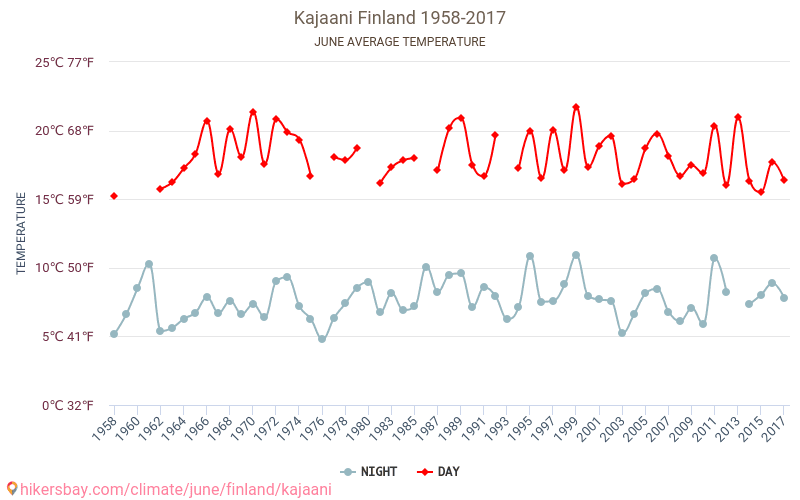 カヤーニ - 気候変動 1958 - 2017 カヤーニ の平均気温と、過去数年のデータ。 6月 の平均天気。 hikersbay.com