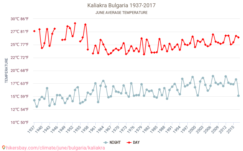 Kaliakra - Klimawandel- 1937 - 2017 Durchschnittliche Temperatur in Kaliakra über die Jahre. Durchschnittliches Wetter in Juni. hikersbay.com