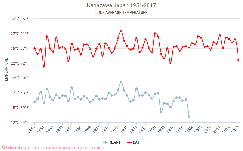 Kanazawa - Klimaendringer 1951 - 2017 Gjennomsnittstemperatur i Kanazawa gjennom årene. Gjennomsnittlig vær i Juni. hikersbay.com