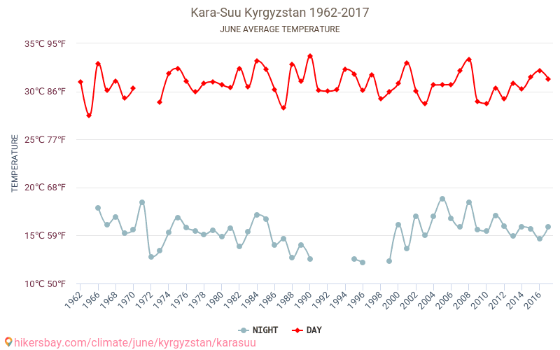 Kara-Suu - Biến đổi khí hậu 1962 - 2017 Nhiệt độ trung bình tại Kara-Suu qua các năm. Thời tiết trung bình tại Tháng sáu. hikersbay.com