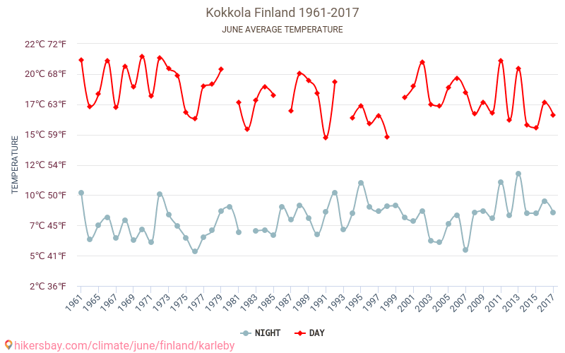 Kokkola - Ilmastonmuutoksen 1961 - 2017 Keskimääräinen lämpötila Kokkola vuosien ajan. Keskimääräinen sää Kesäkuuta aikana. hikersbay.com