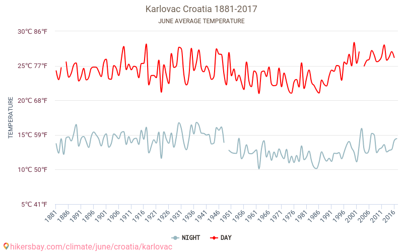 Karlovac - जलवायु परिवर्तन 1881 - 2017 Karlovac में वर्षों से औसत तापमान। जून में औसत मौसम। hikersbay.com