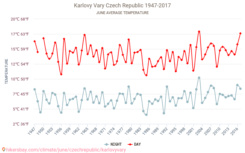 Karlovy Vary - Climate change 1947 - 2017 Average temperature in Karlovy Vary over the years. Average weather in June. hikersbay.com