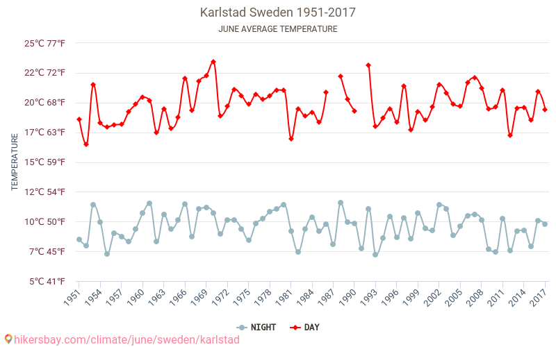 칼스타드 - 기후 변화 1951 - 2017 칼스타드 에서 수년 동안의 평균 온도. 6월 에서의 평균 날씨. hikersbay.com