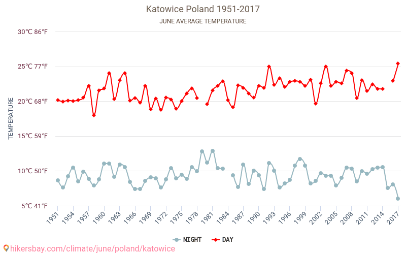 Katowice - Biến đổi khí hậu 1951 - 2017 Nhiệt độ trung bình tại Katowice qua các năm. Thời tiết trung bình tại Tháng sáu. hikersbay.com