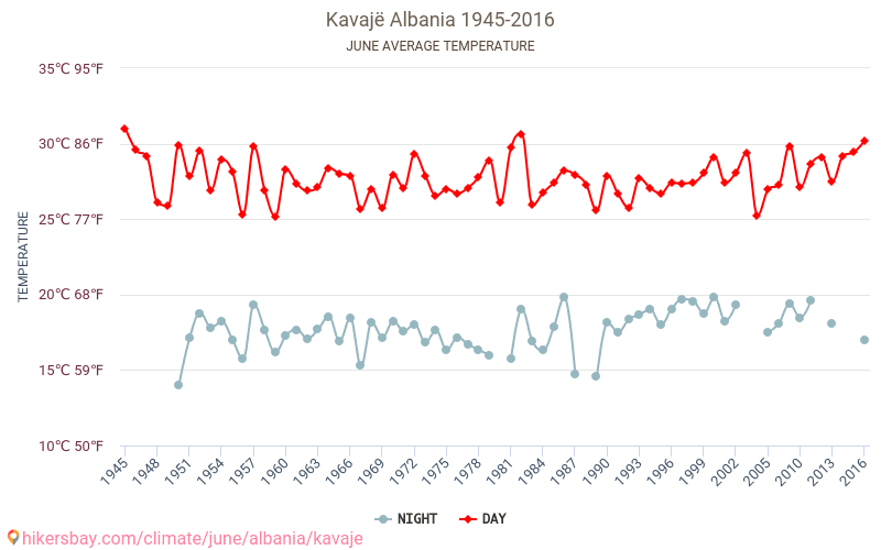Kavajë - Klimata pārmaiņu 1945 - 2016 Vidējā temperatūra Kavajë gada laikā. Vidējais laiks Jūnijs. hikersbay.com
