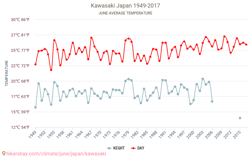 Kawasaki - Klimaatverandering 1949 - 2017 Gemiddelde temperatuur in Kawasaki door de jaren heen. Gemiddeld weer in Juni. hikersbay.com