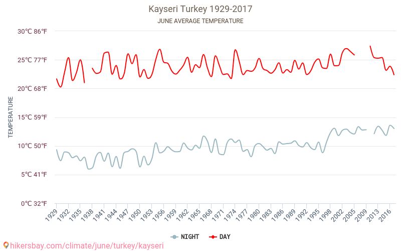 Kayseri - Klimatické změny 1929 - 2017 Průměrná teplota v Kayseri během let. Průměrné počasí v Červen. hikersbay.com