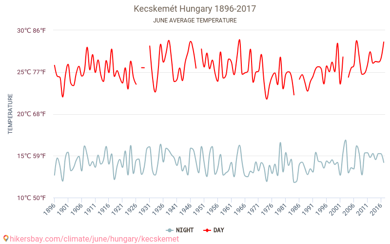 Кечкемет - Климата 1896 - 2017 Средна температура в Кечкемет през годините. Средно време в Юни. hikersbay.com