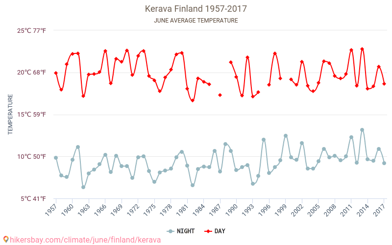 Kerava - Ilmastonmuutoksen 1957 - 2017 Keskimääräinen lämpötila Kerava vuosien ajan. Keskimääräinen sää Kesäkuuta aikana. hikersbay.com