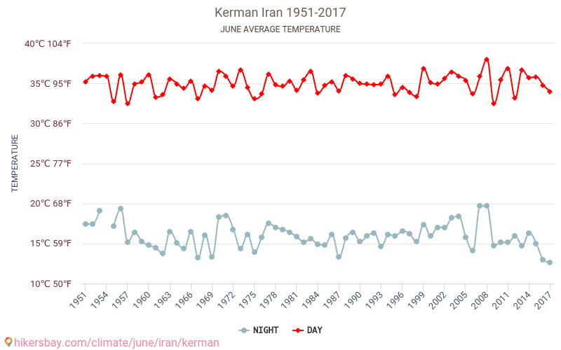 Kerman - Klimaændringer 1951 - 2017 Gennemsnitstemperatur i Kerman over årene. Gennemsnitligt vejr i Juni. hikersbay.com