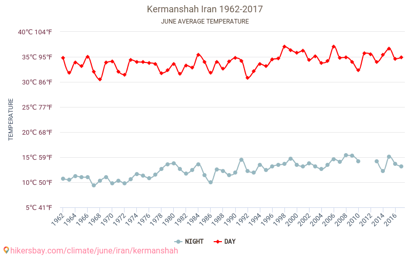 Kermanshah - Klimata pārmaiņu 1962 - 2017 Vidējā temperatūra Kermanshah gada laikā. Vidējais laiks Jūnijs. hikersbay.com