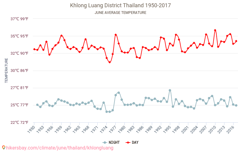 Khlong Luang District - Klimatförändringarna 1950 - 2017 Medeltemperatur i Khlong Luang District under åren. Genomsnittligt väder i Juni. hikersbay.com