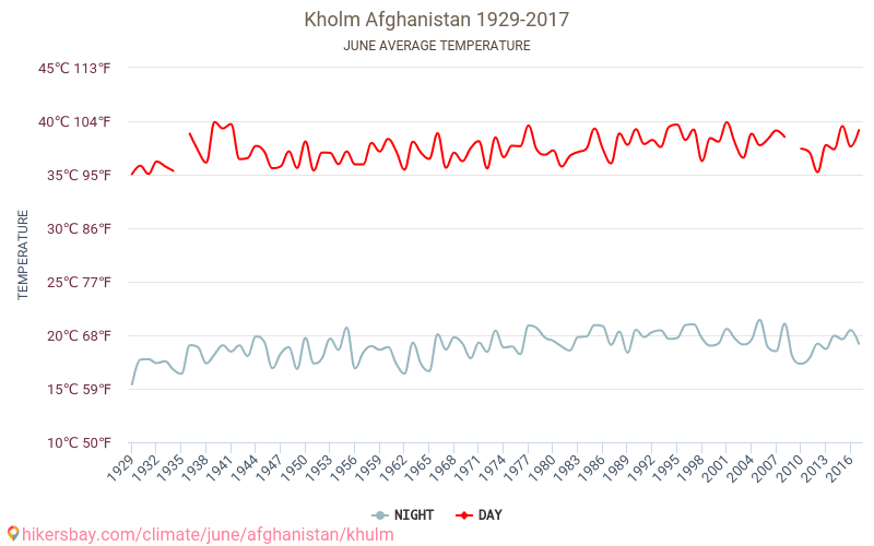 Kholm - Climáticas, 1929 - 2017 Temperatura média em Kholm ao longo dos anos. Clima médio em Junho. hikersbay.com
