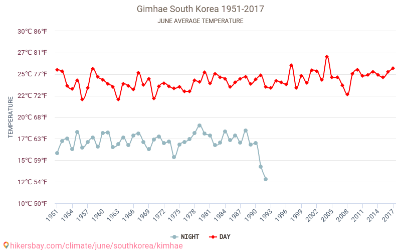 Gimhae - Зміна клімату 1951 - 2017 Середня температура в Gimhae протягом років. Середня погода в червні. hikersbay.com