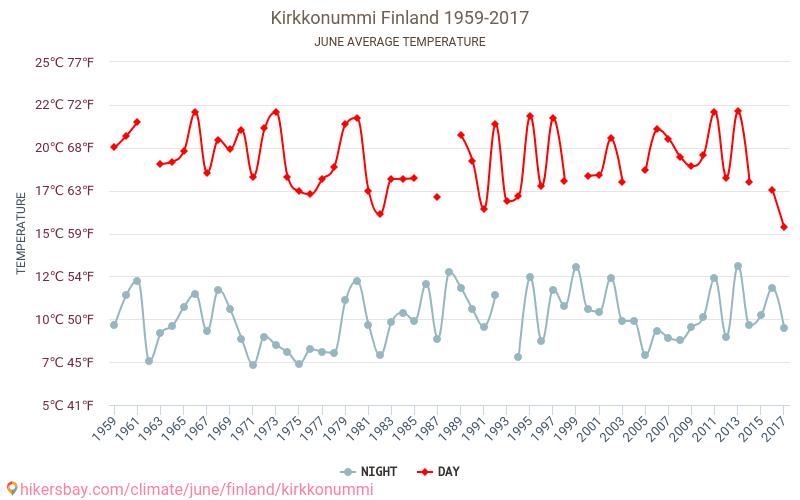 Kirkkonummi - Le changement climatique 1959 - 2017 Température moyenne à Kirkkonummi au fil des ans. Conditions météorologiques moyennes en juin. hikersbay.com