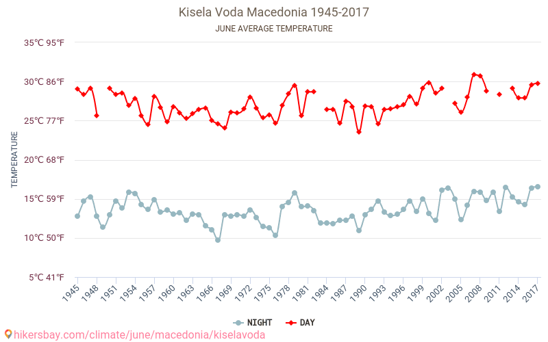 Kisela Voda - Le changement climatique 1945 - 2017 Température moyenne à Kisela Voda au fil des ans. Conditions météorologiques moyennes en juin. hikersbay.com