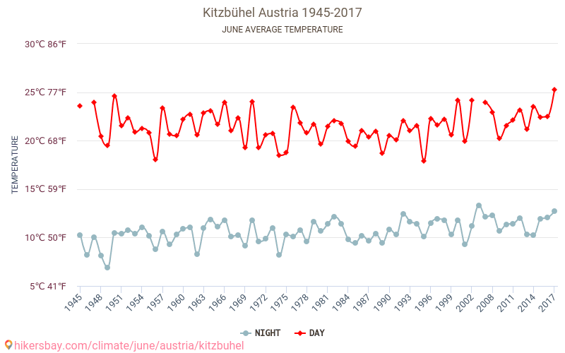 Kitzbühel - Perubahan iklim 1945 - 2017 Suhu rata-rata di Kitzbühel selama bertahun-tahun. Cuaca rata-rata di Juni. hikersbay.com