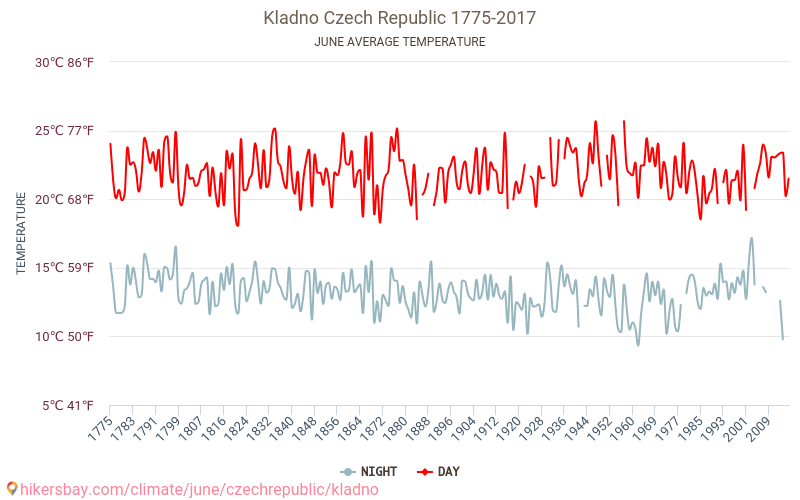 Kladno - Klimata pārmaiņu 1775 - 2017 Vidējā temperatūra Kladno gada laikā. Vidējais laiks Jūnijs. hikersbay.com