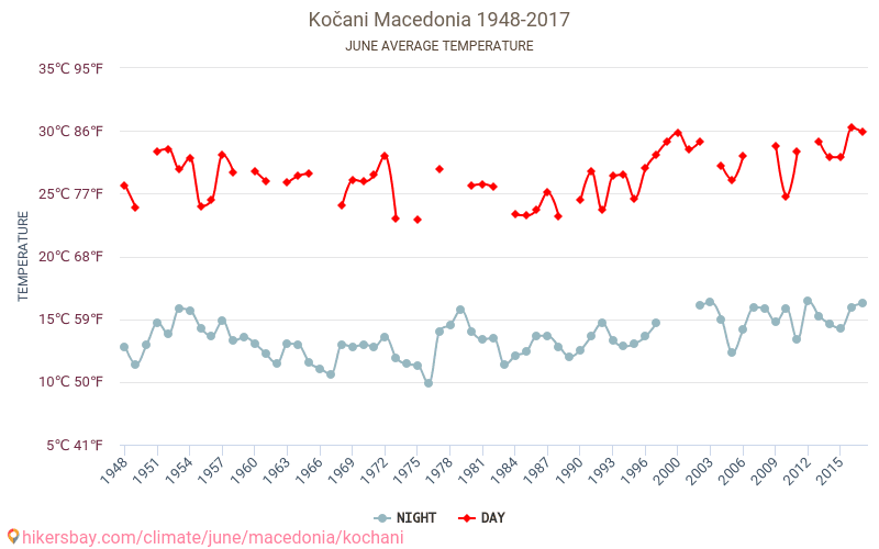 Kočani - เปลี่ยนแปลงภูมิอากาศ 1948 - 2017 Kočani ในหลายปีที่ผ่านมามีอุณหภูมิเฉลี่ย มิถุนายน มีสภาพอากาศเฉลี่ย hikersbay.com