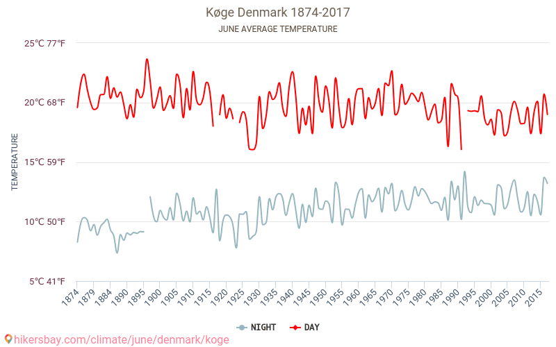 Køge - Κλιματική αλλαγή 1874 - 2017 Μέση θερμοκρασία στην Køge τα τελευταία χρόνια. Μέσος καιρός στο Ιουνίου. hikersbay.com