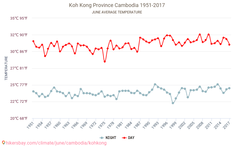 Provincia de Koh Kong - El cambio climático 1951 - 2017 Temperatura media en Provincia de Koh Kong sobre los años. Tiempo promedio en Junio. hikersbay.com