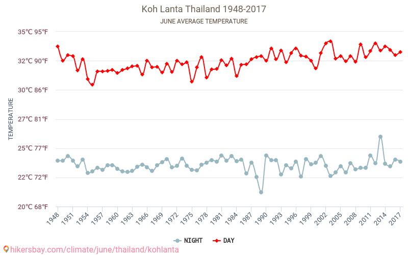 Ko Lanta - Klimaendringer 1948 - 2017 Gjennomsnittstemperatur i Ko Lanta gjennom årene. Gjennomsnittlig vær i Juni. hikersbay.com