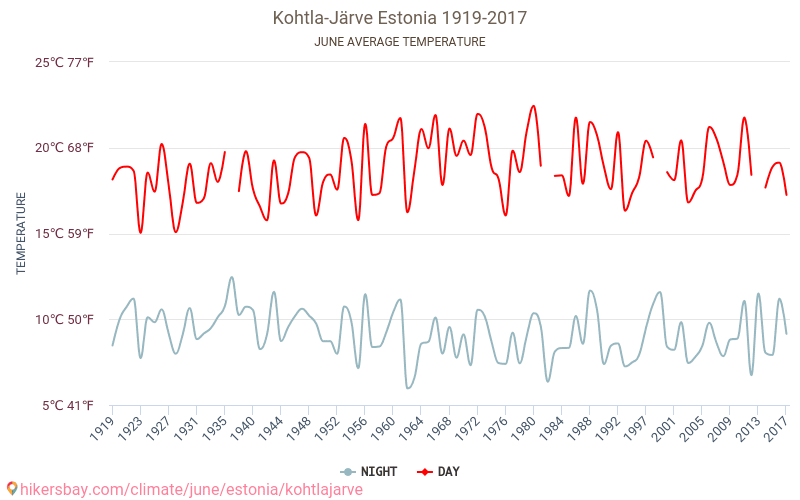 Кохтла-Ярве - Климата 1919 - 2017 Средна температура в Кохтла-Ярве през годините. Средно време в Юни. hikersbay.com