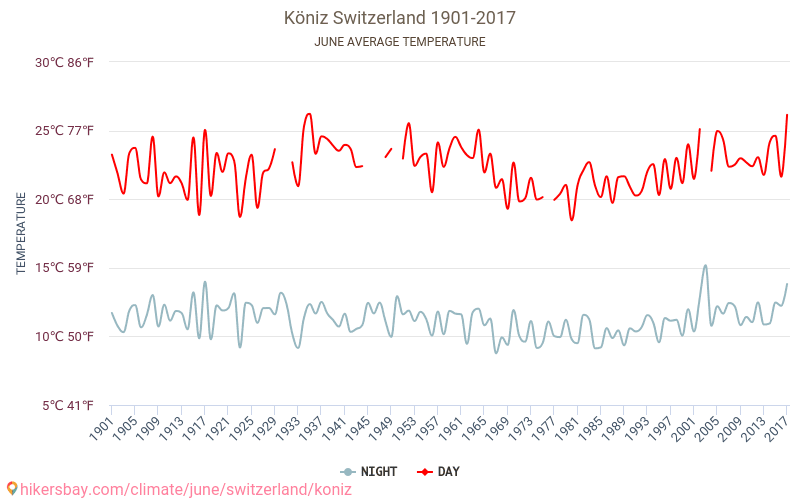 Köniz - Climate change 1901 - 2017 Average temperature in Köniz over the years. Average weather in June. hikersbay.com
